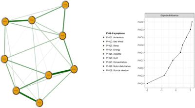 Prevalence of depression and its association with quality of life in patients after pacemaker implantation during the COVID-19 pandemic: A network analysis